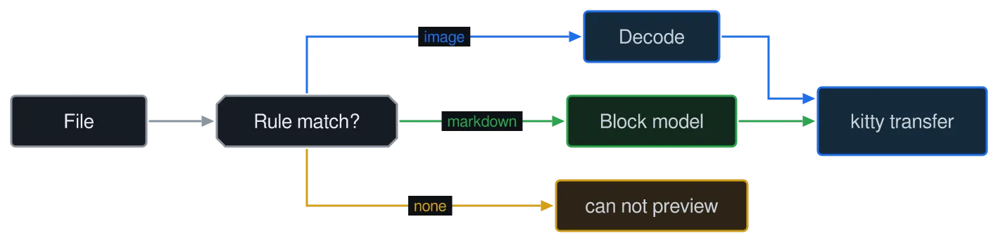The same diagram drawn by konoma's own Mermaid renderer with mermaid_routing = "konoma-orthogonal"