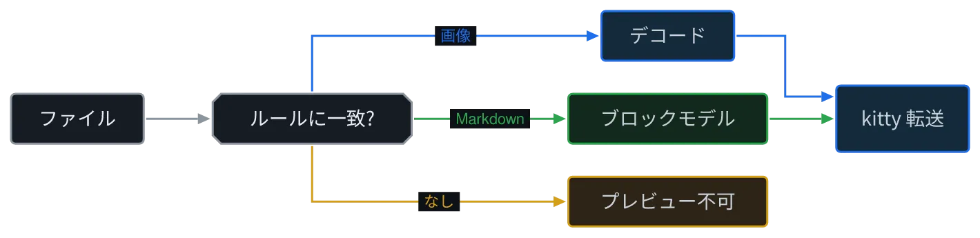 同じ図を konoma 自身の Mermaid レンダラで mermaid_routing = "konoma-orthogonal" として描いたもの