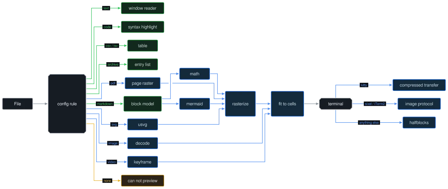 The same diagram drawn by konoma's own Mermaid renderer with mermaid_routing = "konoma-orthogonal"