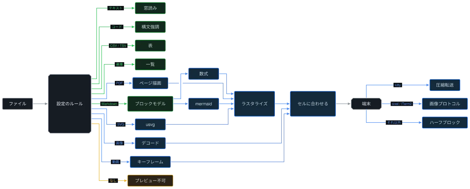 同じ図を konoma 自身の Mermaid レンダラで mermaid_routing = "konoma-orthogonal" として描いたもの