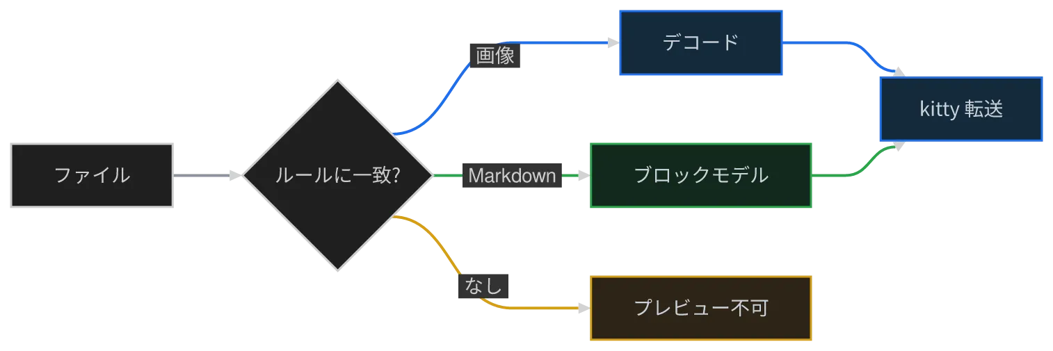 同じ図を konoma 自身の Mermaid レンダラで mermaid_curve = "bumpX" として描いたもの