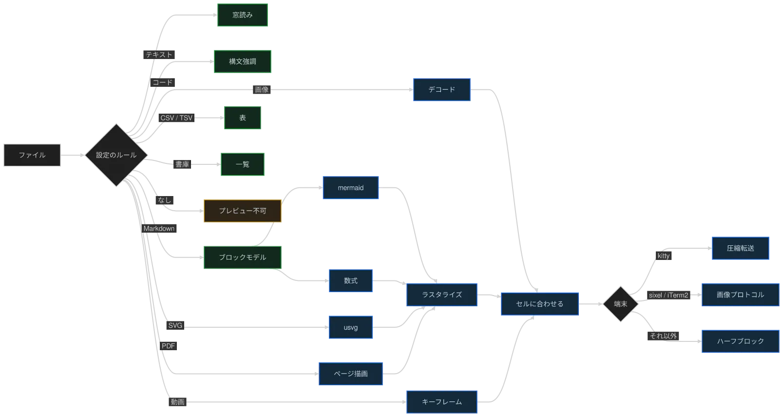 同じ図を konoma 自身の Mermaid レンダラで mermaid_curve = "bumpX" として描いたもの