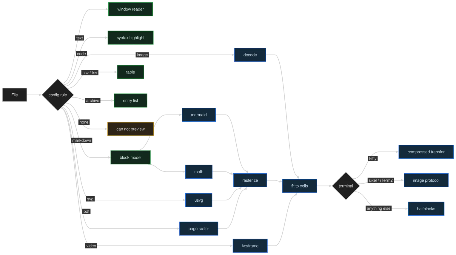 The same diagram drawn by konoma's own Mermaid renderer with mermaid_curve = "bumpX"