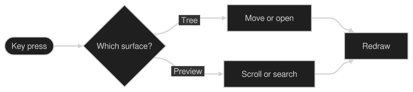 The same diagram drawn by konoma's own Mermaid renderer with mermaid_curve = "bumpX"
