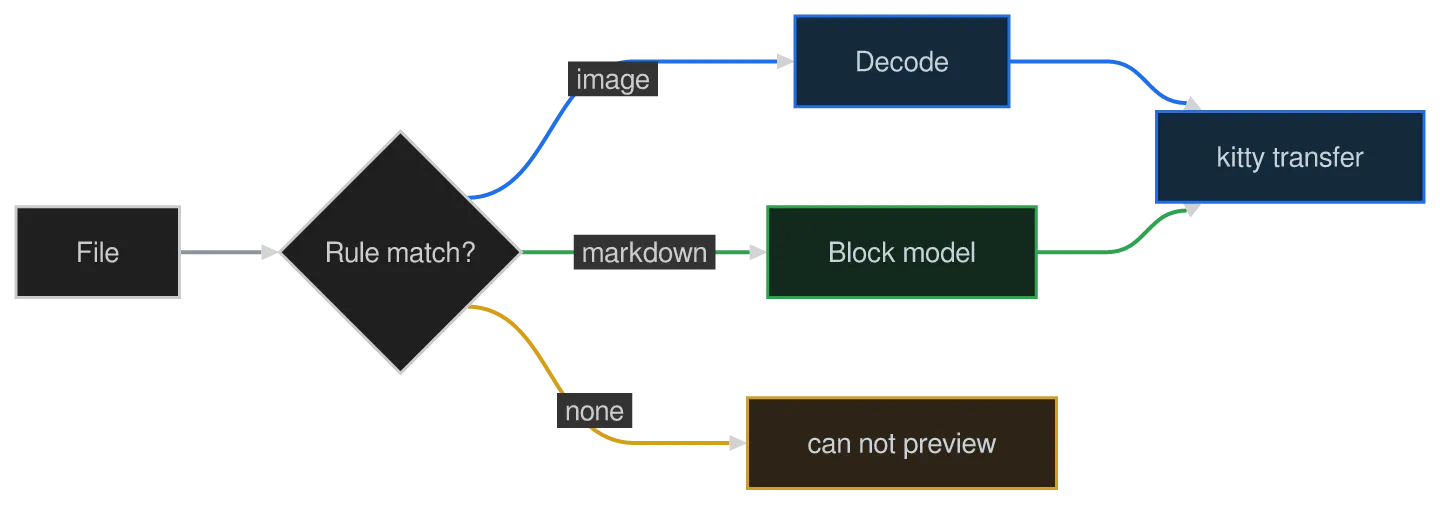 The same diagram drawn by konoma's own Mermaid renderer with mermaid_curve = "bumpX"