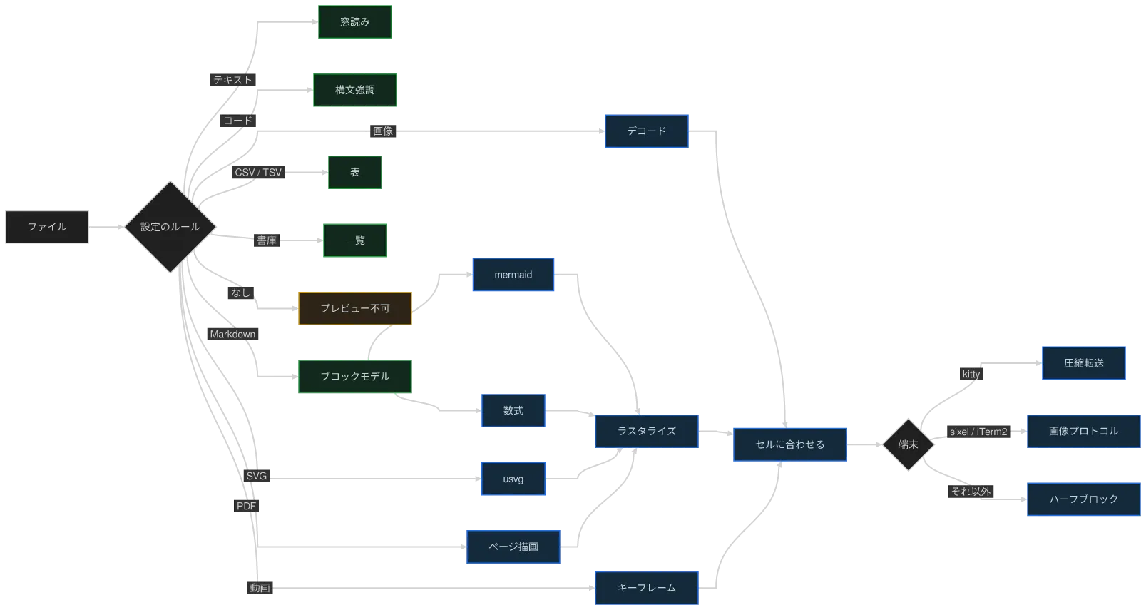 同じ図を konoma 自身の Mermaid レンダラで mermaid_curve = "bumpY" として描いたもの