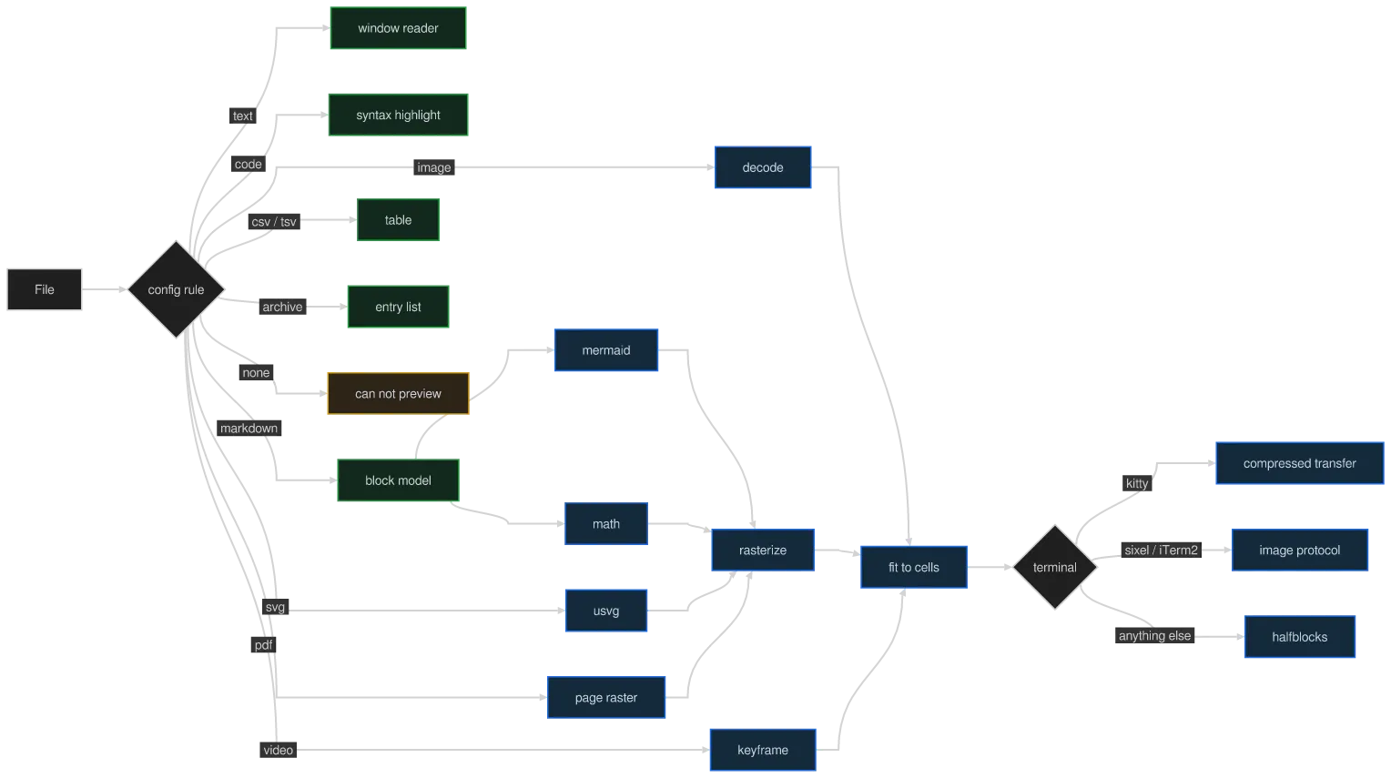 The same diagram drawn by konoma's own Mermaid renderer with mermaid_curve = "bumpY"