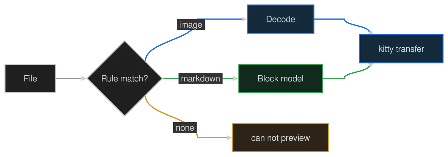 The same diagram drawn by konoma's own Mermaid renderer with mermaid_curve = "bumpY"