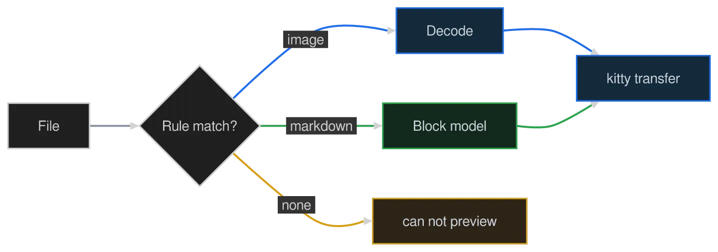 The same diagram drawn by konoma's own Mermaid renderer with mermaid_curve = "cardinal"