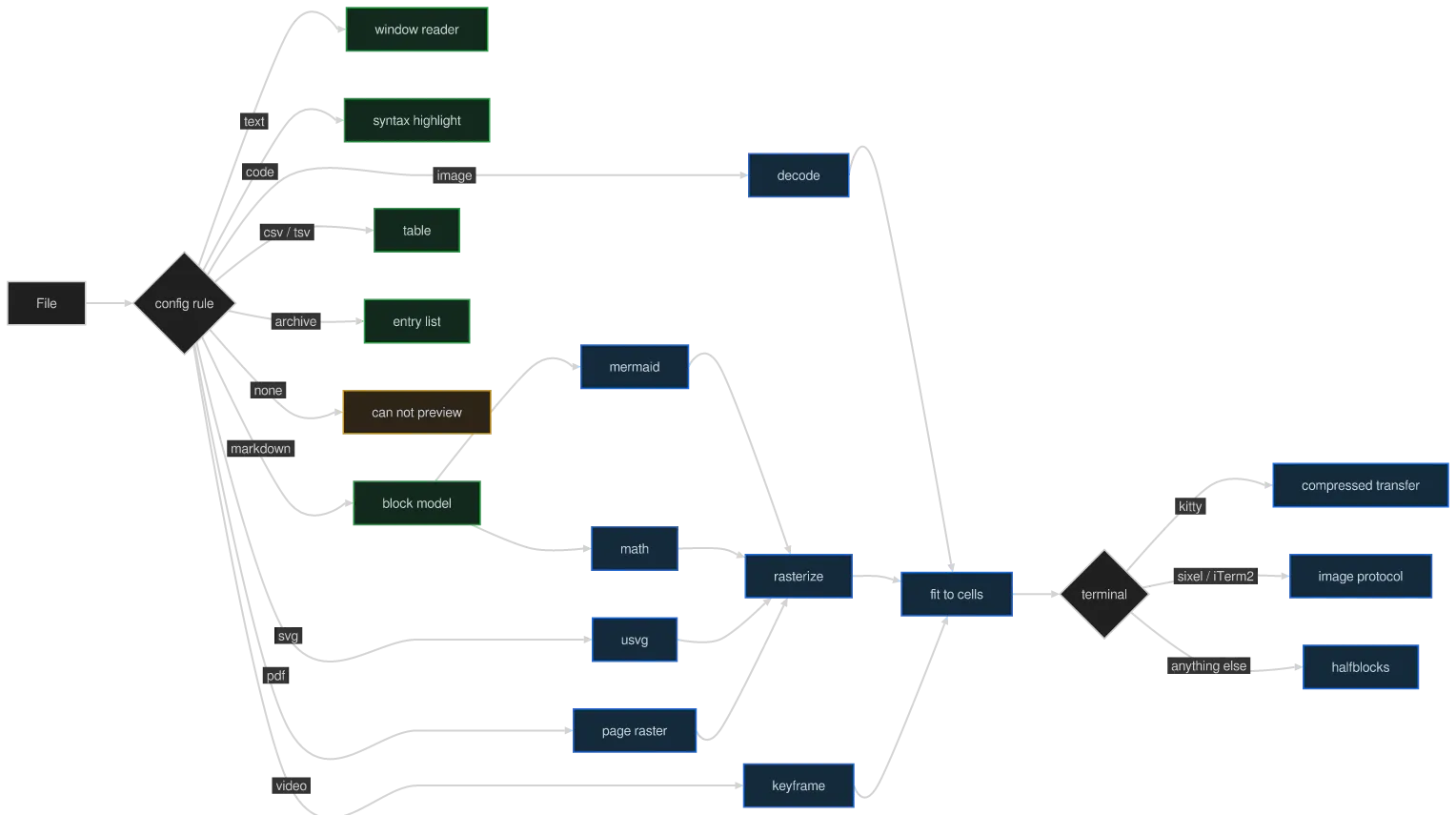 The same diagram drawn by konoma's own Mermaid renderer with mermaid_curve = "cardinal"