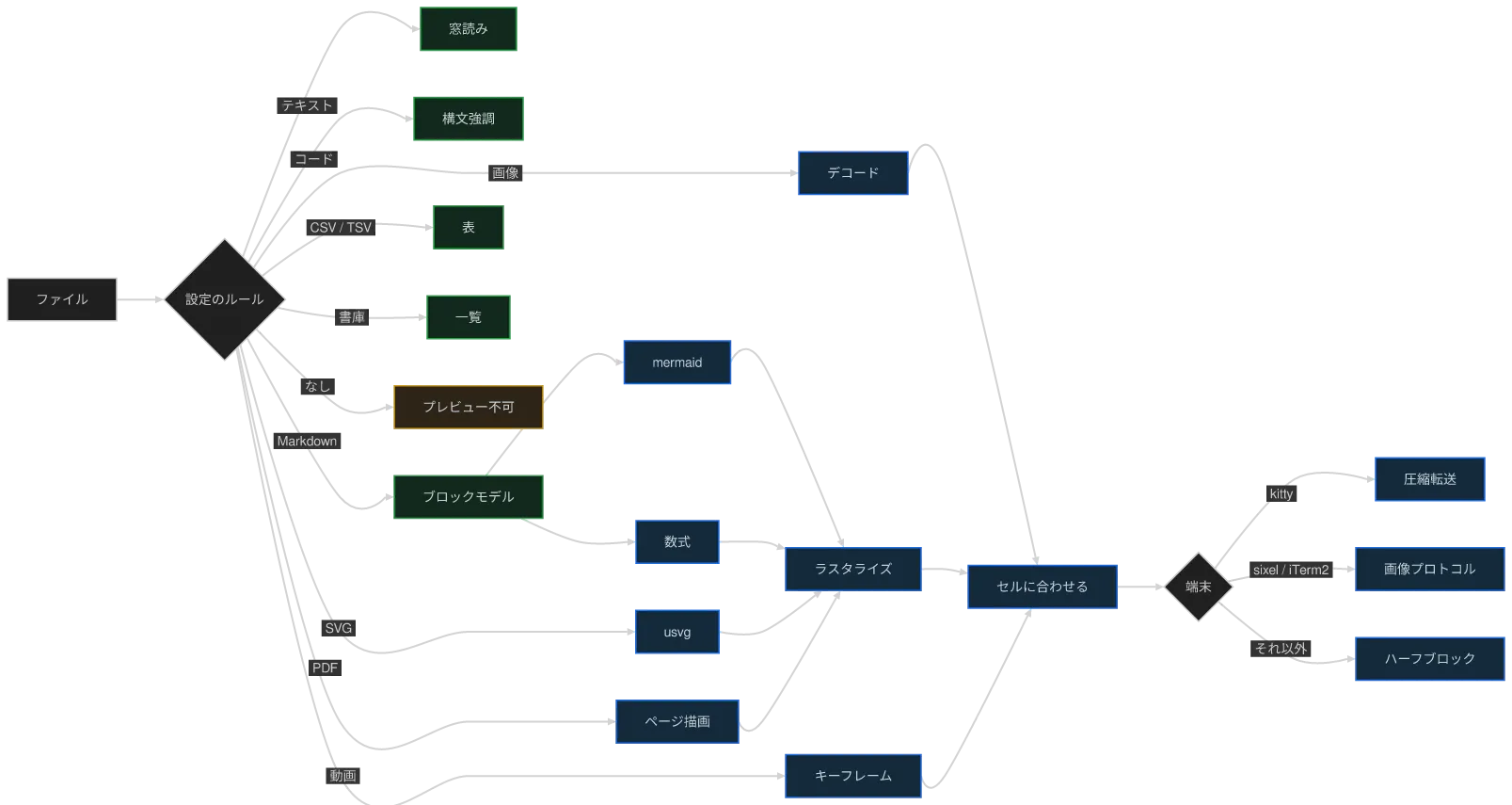 同じ図を konoma 自身の Mermaid レンダラで mermaid_curve = "cardinal" として描いたもの