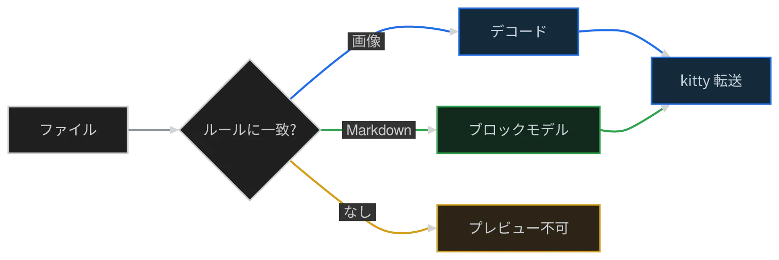 同じ図を konoma 自身の Mermaid レンダラで mermaid_curve = "cardinal" として描いたもの