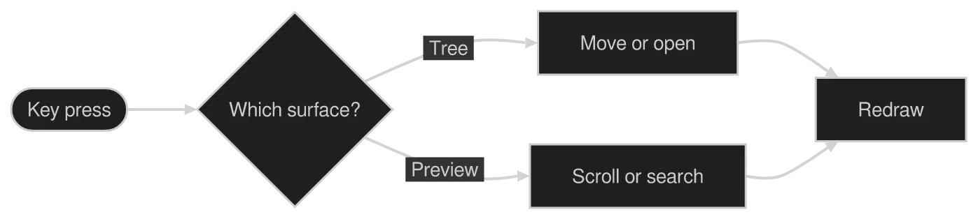 The same diagram drawn by konoma's own Mermaid renderer with mermaid_curve = "cardinal"