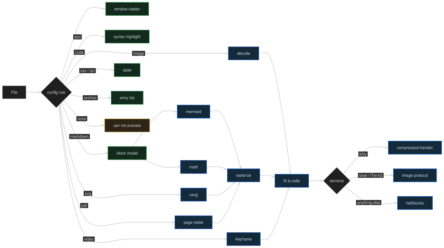 The same diagram drawn by konoma's own Mermaid renderer with mermaid_curve = "catmullRom"
