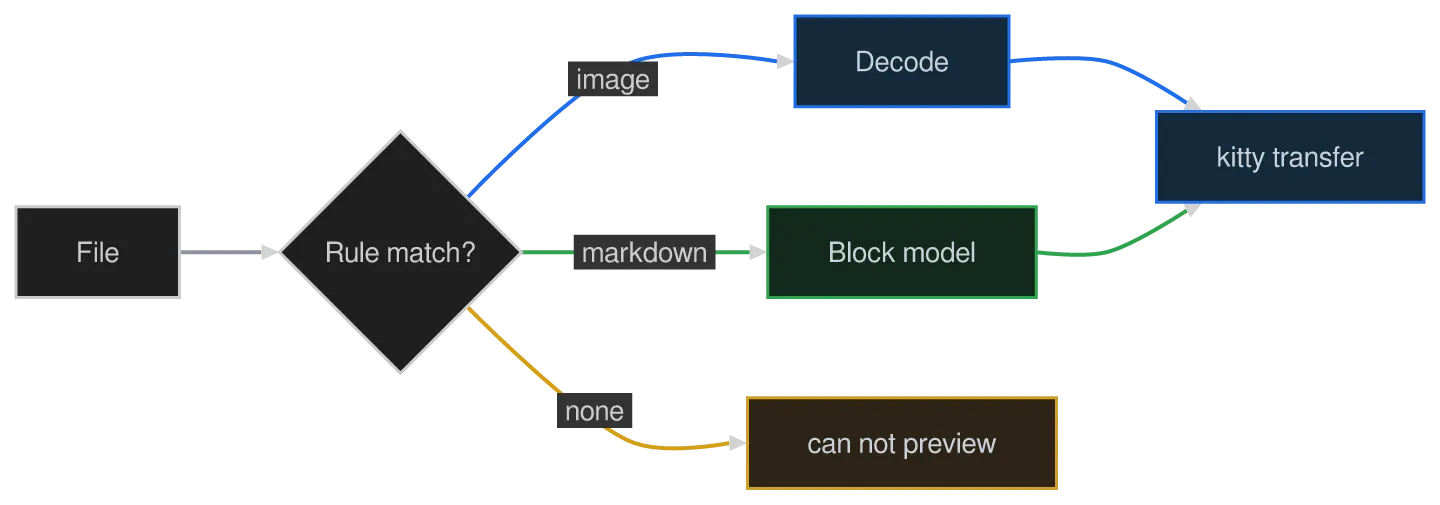 The same diagram drawn by konoma's own Mermaid renderer with mermaid_curve = "catmullRom"