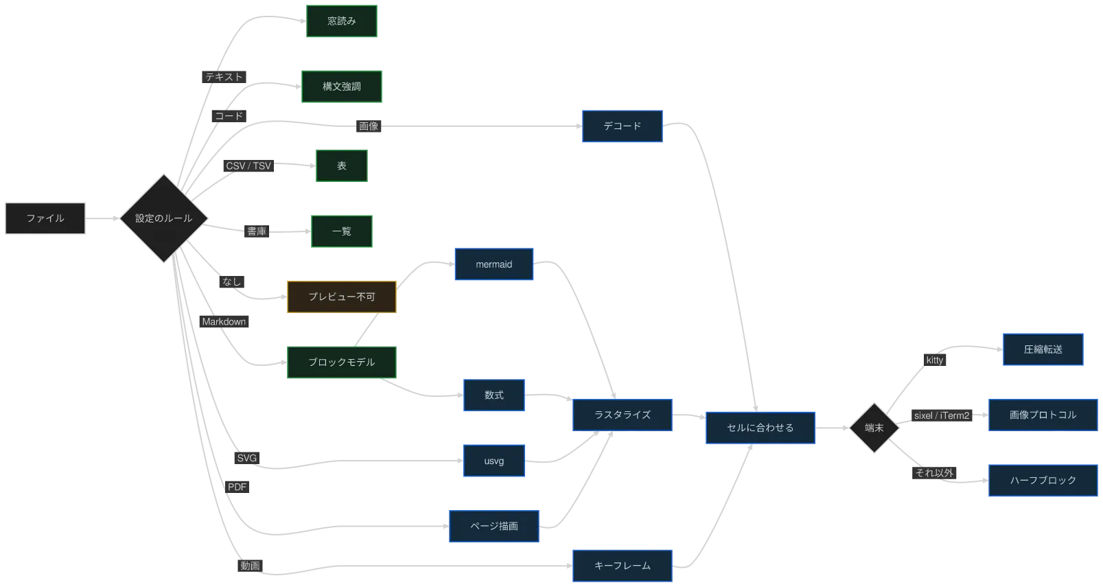 同じ図を konoma 自身の Mermaid レンダラで mermaid_curve = "catmullRom" として描いたもの