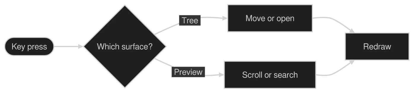The same diagram drawn by konoma's own Mermaid renderer with mermaid_curve = "catmullRom"
