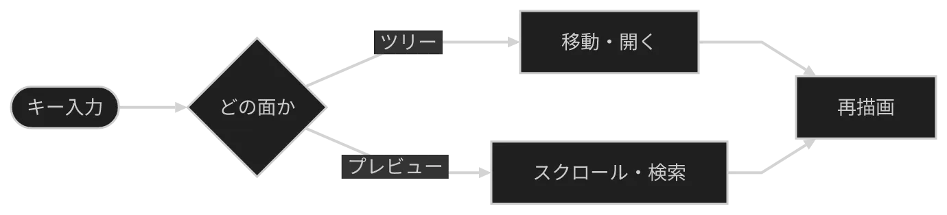 同じ図を konoma 自身の Mermaid レンダラで mermaid_curve = "linear" として描いたもの