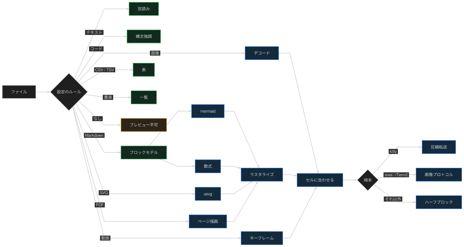 同じ図を konoma 自身の Mermaid レンダラで mermaid_curve = "linear" として描いたもの