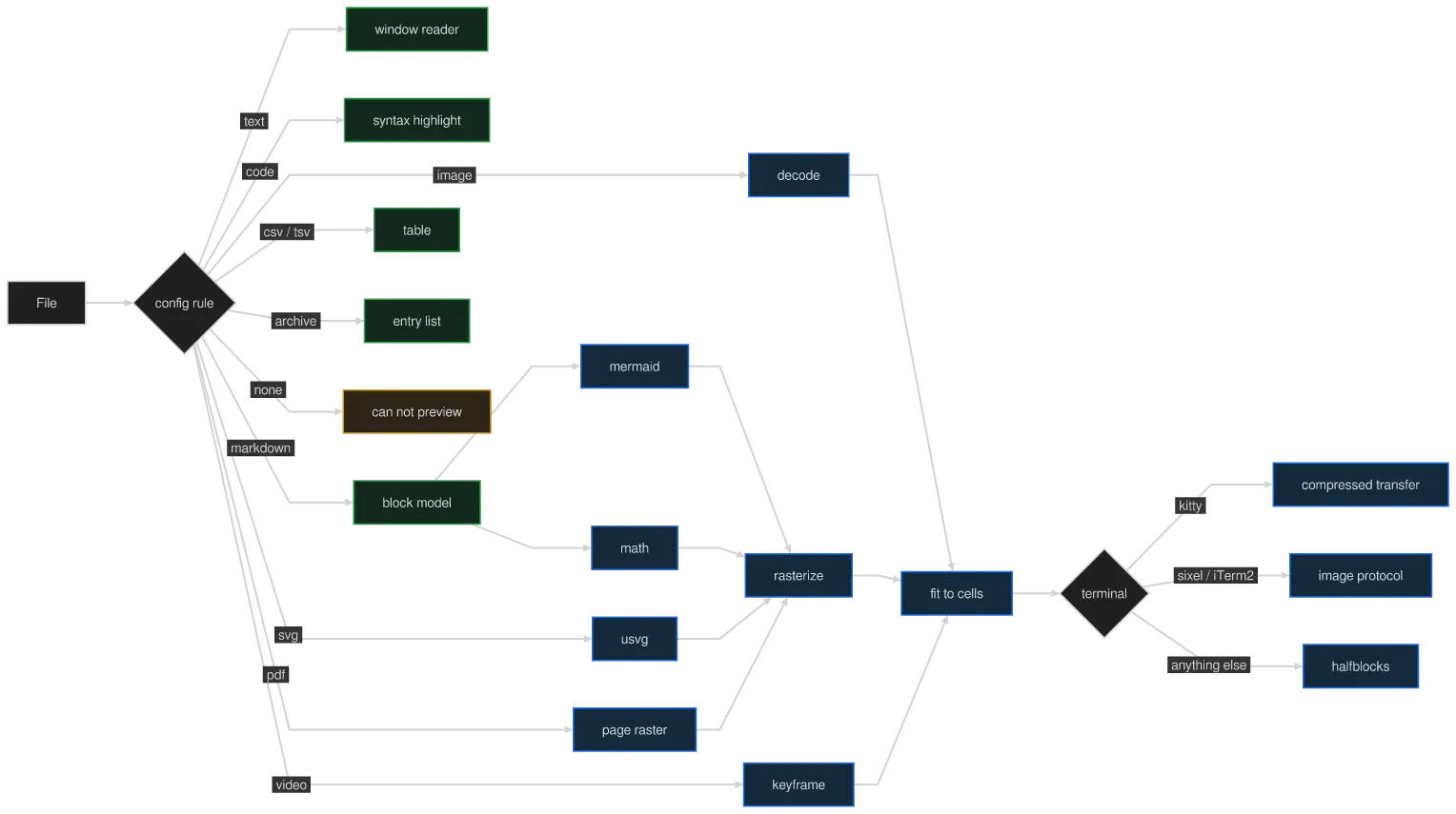 The same diagram drawn by konoma's own Mermaid renderer with mermaid_curve = "linear"