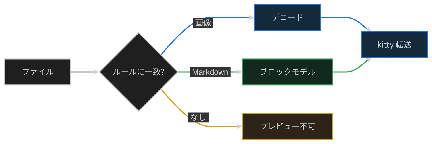 同じ図を konoma 自身の Mermaid レンダラで mermaid_curve = "monotoneX" として描いたもの