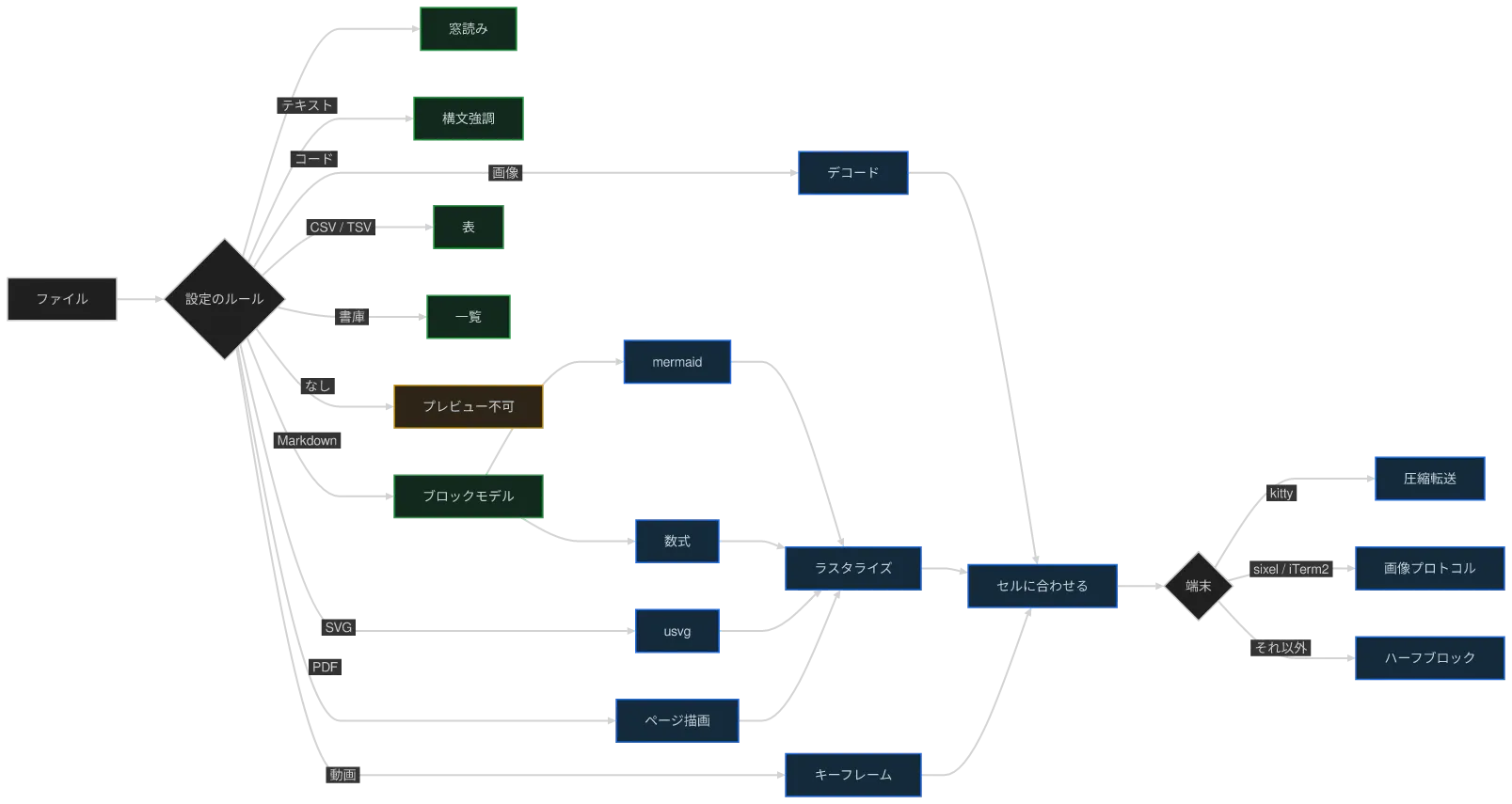 同じ図を konoma 自身の Mermaid レンダラで mermaid_curve = "monotoneX" として描いたもの