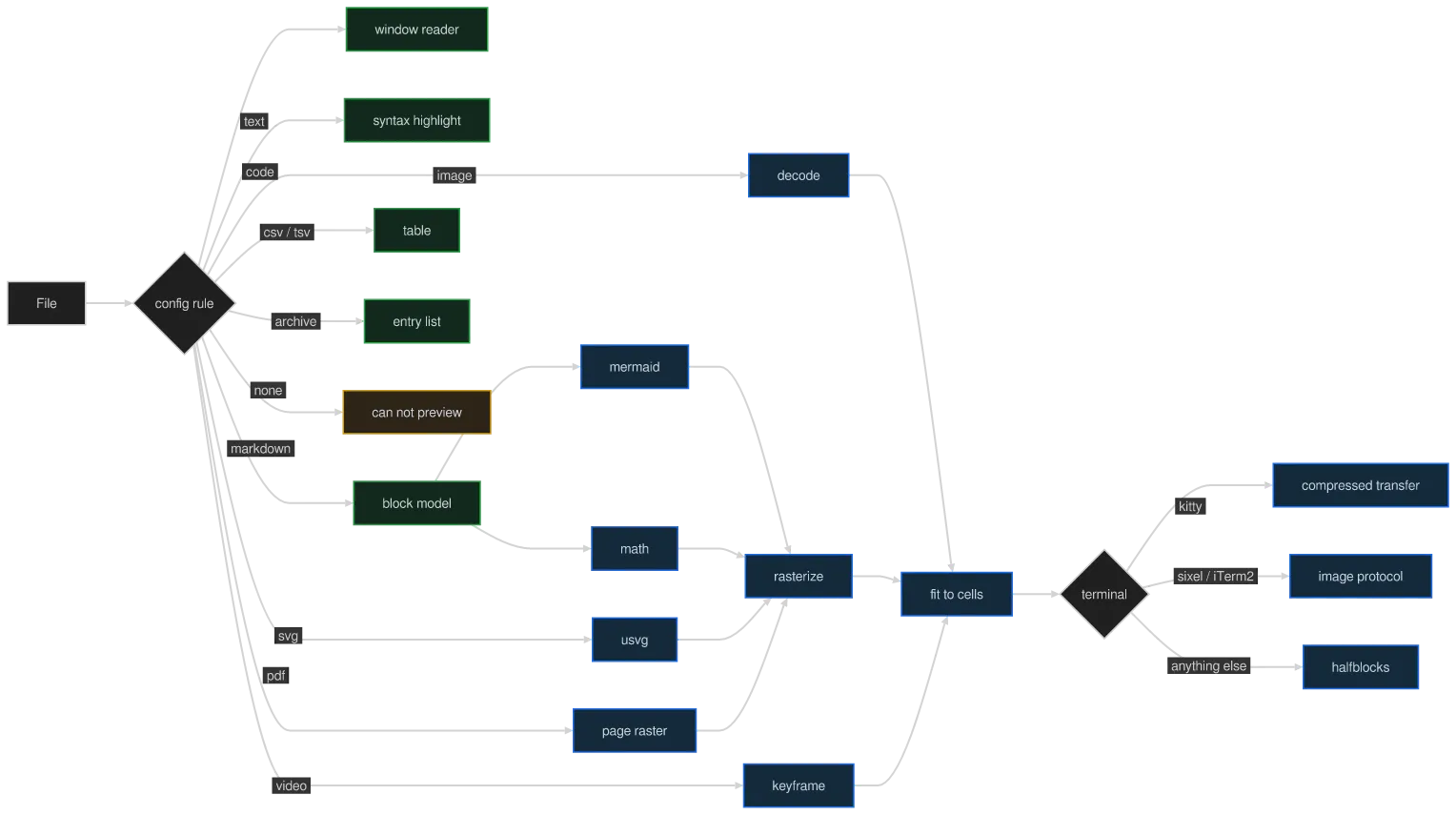 The same diagram drawn by konoma's own Mermaid renderer with mermaid_curve = "monotoneX"