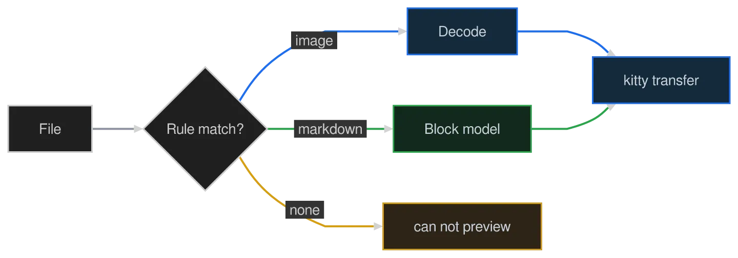 The same diagram drawn by konoma's own Mermaid renderer with mermaid_curve = "monotoneY"