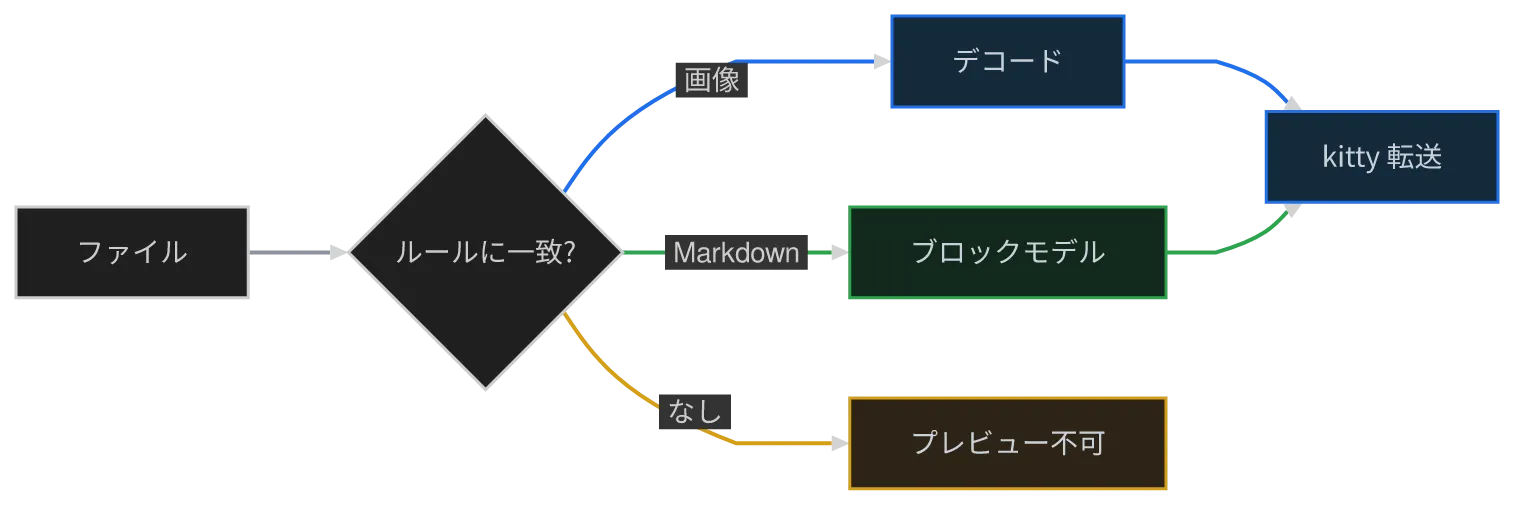 同じ図を konoma 自身の Mermaid レンダラで mermaid_curve = "monotoneY" として描いたもの