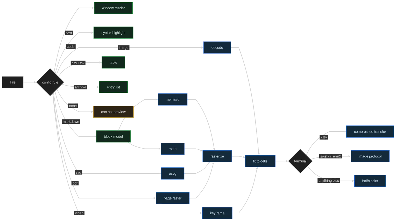 The same diagram drawn by konoma's own Mermaid renderer with mermaid_curve = "monotoneY"