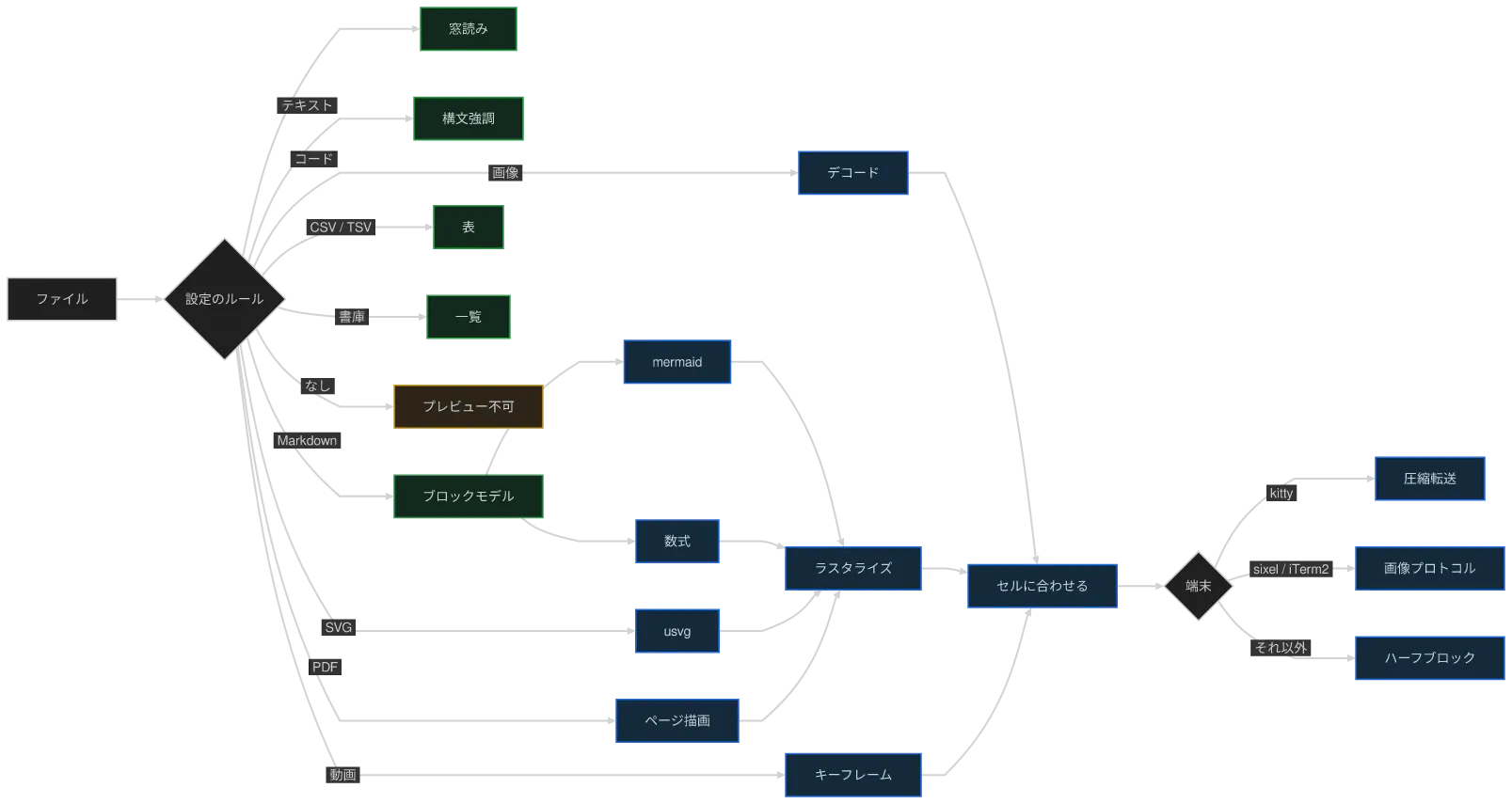 同じ図を konoma 自身の Mermaid レンダラで mermaid_curve = "monotoneY" として描いたもの