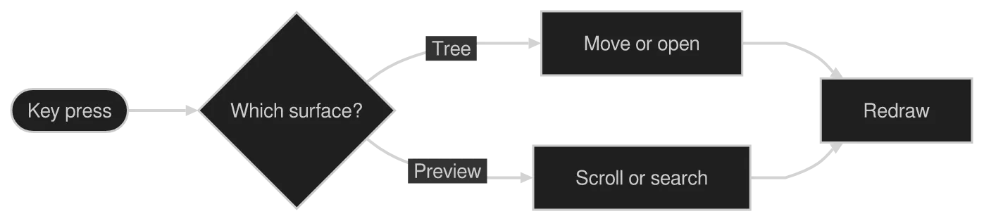 The same diagram drawn by konoma's own Mermaid renderer with mermaid_curve = "monotoneY"