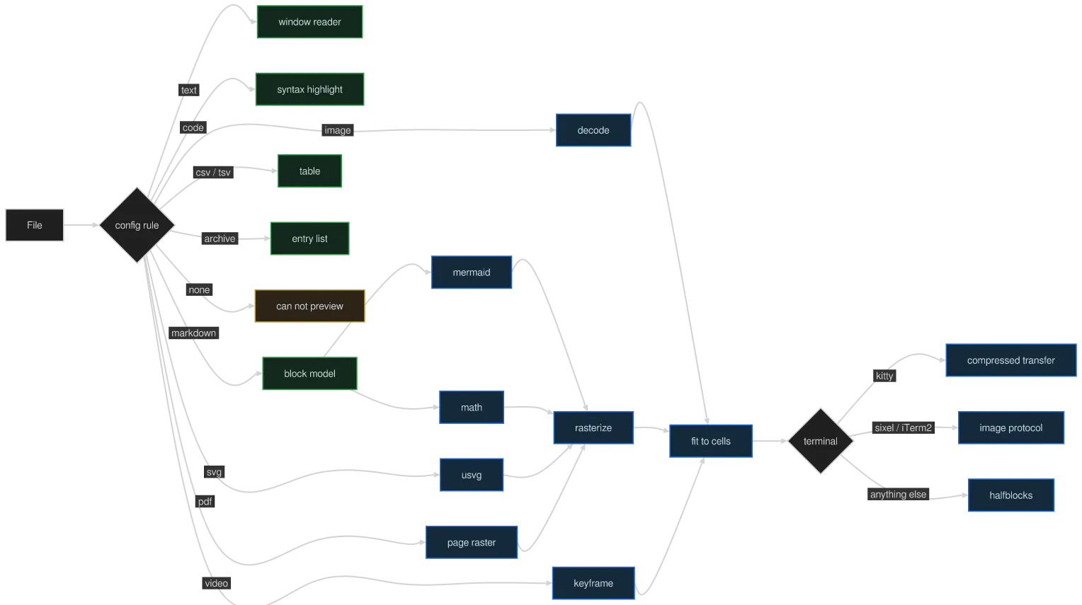 The same diagram drawn by konoma's own Mermaid renderer with mermaid_curve = "natural"