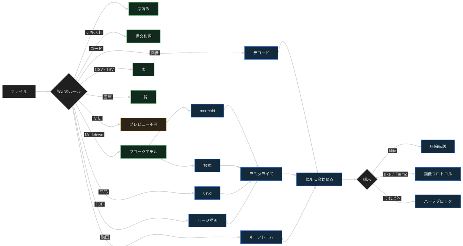 同じ図を konoma 自身の Mermaid レンダラで mermaid_curve = "natural" として描いたもの