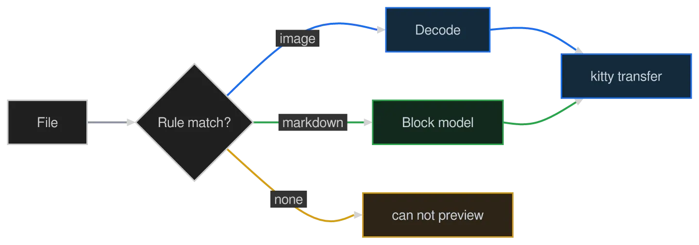 The same diagram drawn by konoma's own Mermaid renderer with mermaid_curve = "natural"