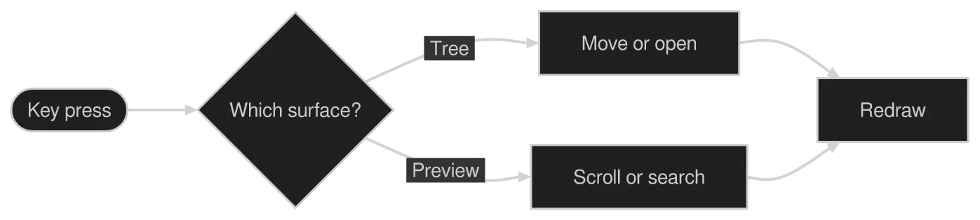 The same diagram drawn by konoma's own Mermaid renderer with mermaid_curve = "natural"