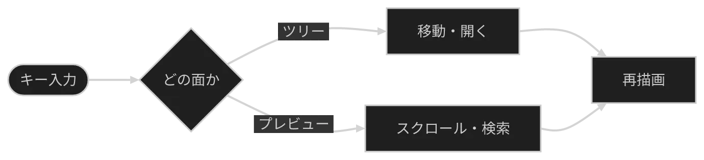 同じ図を konoma 自身の Mermaid レンダラで mermaid_curve = "natural" として描いたもの
