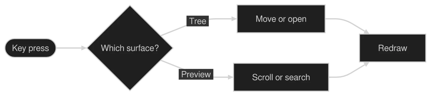 The same diagram drawn by konoma's own Mermaid renderer with mermaid_curve = "rounded"