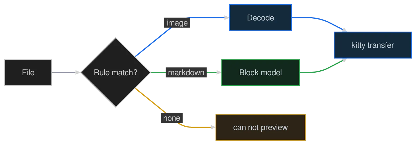 The same diagram drawn by konoma's own Mermaid renderer with mermaid_curve = "rounded"
