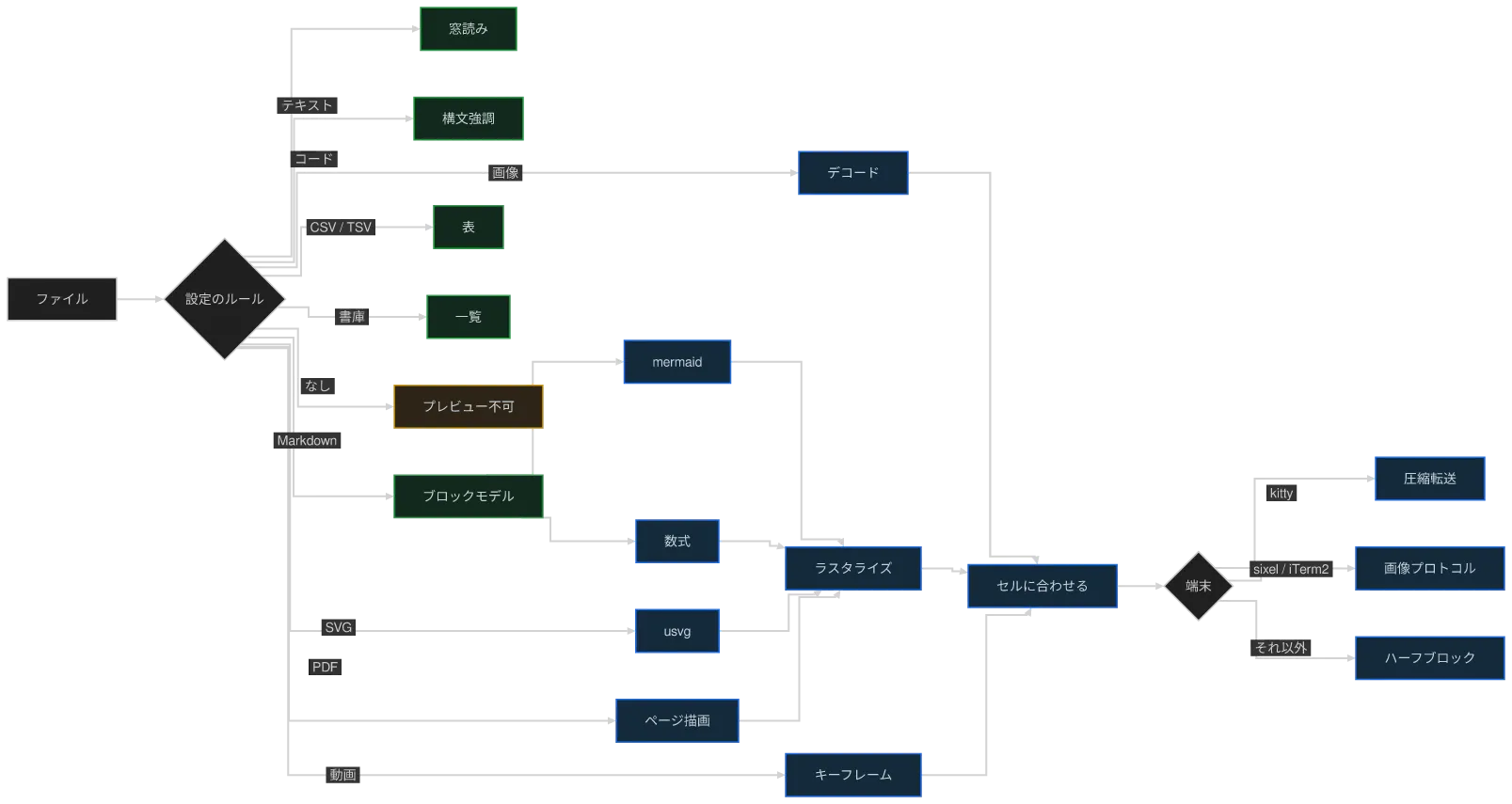 同じ図を konoma 自身の Mermaid レンダラで mermaid_curve = "step" として描いたもの
