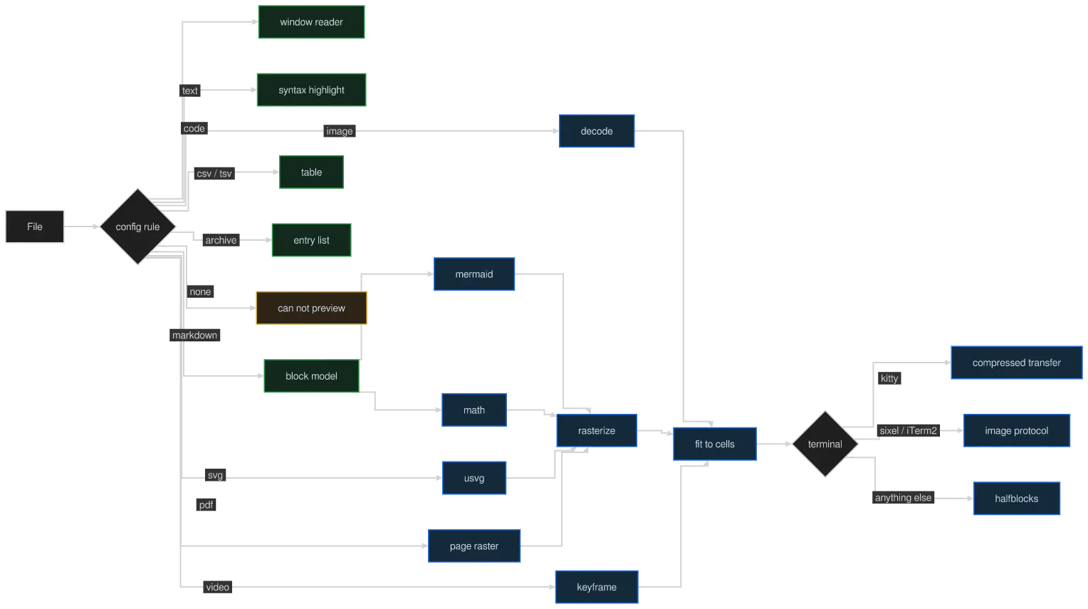 The same diagram drawn by konoma's own Mermaid renderer with mermaid_curve = "step"