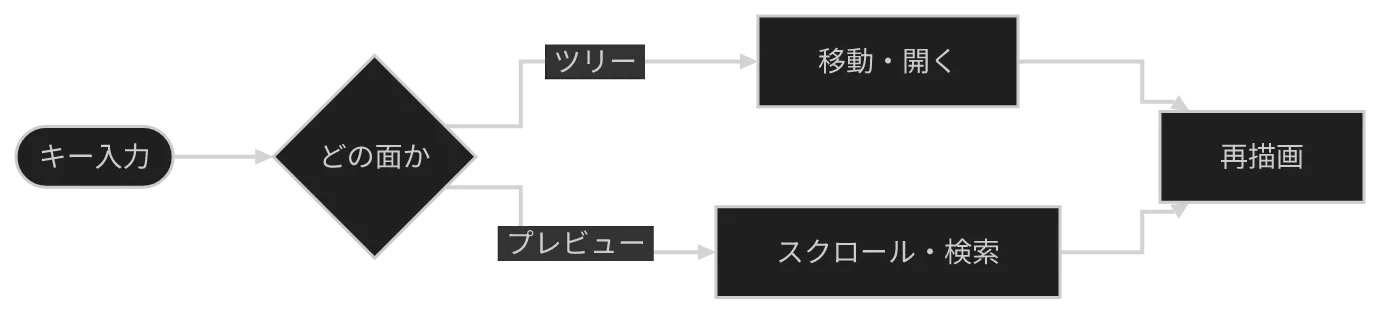 同じ図を konoma 自身の Mermaid レンダラで mermaid_curve = "step" として描いたもの