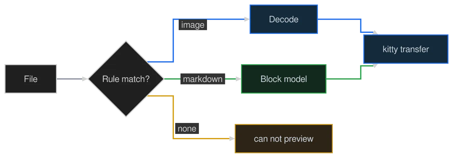 The same diagram drawn by konoma's own Mermaid renderer with mermaid_curve = "step"