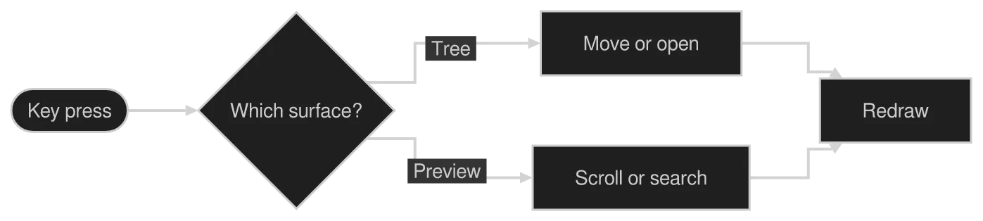 The same diagram drawn by konoma's own Mermaid renderer with mermaid_curve = "step"