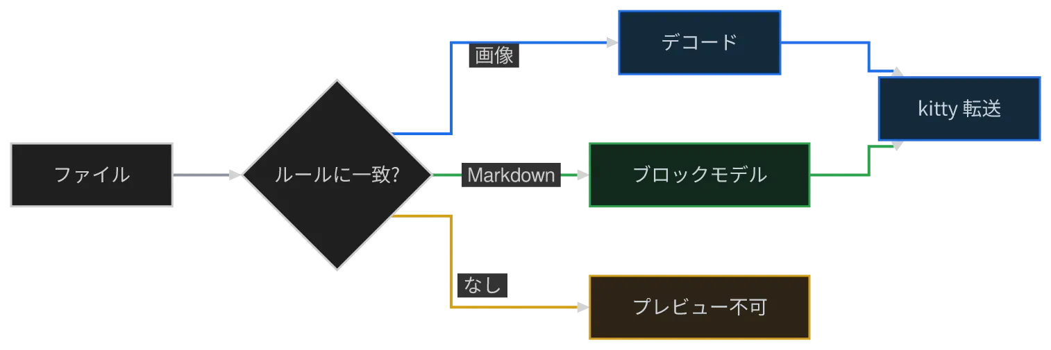 同じ図を konoma 自身の Mermaid レンダラで mermaid_curve = "step" として描いたもの