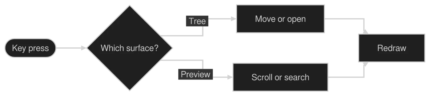 The same diagram drawn by konoma's own Mermaid renderer with mermaid_curve = "stepAfter"