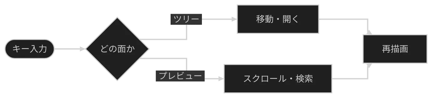 同じ図を konoma 自身の Mermaid レンダラで mermaid_curve = "stepAfter" として描いたもの