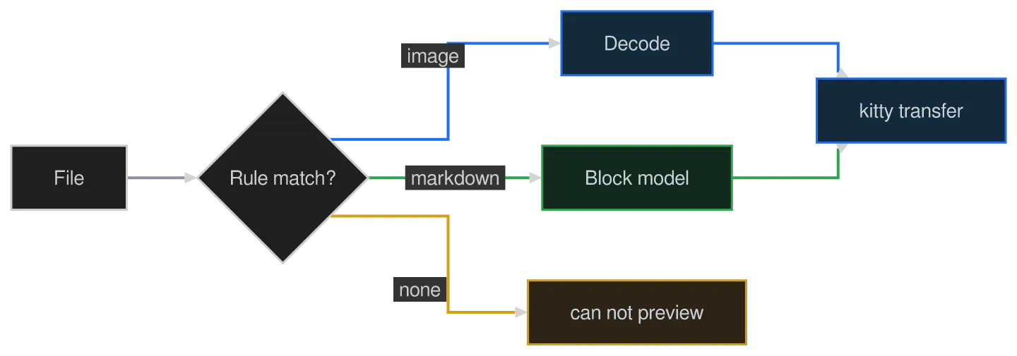 The same diagram drawn by konoma's own Mermaid renderer with mermaid_curve = "stepAfter"