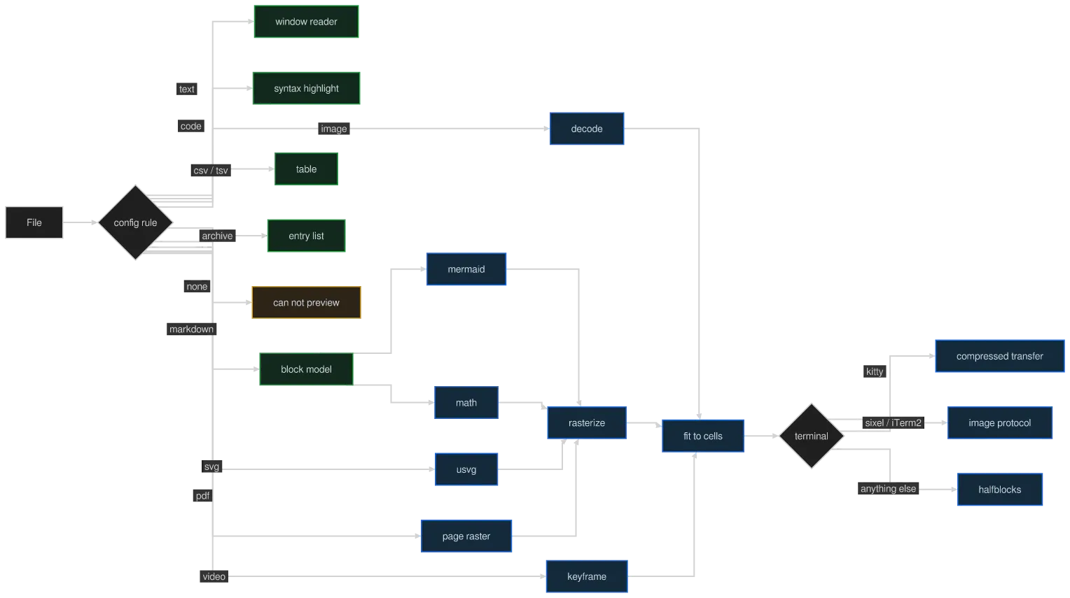 The same diagram drawn by konoma's own Mermaid renderer with mermaid_curve = "stepAfter"