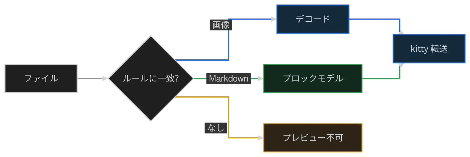 同じ図を konoma 自身の Mermaid レンダラで mermaid_curve = "stepAfter" として描いたもの
